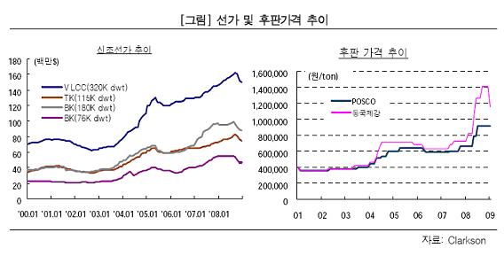 이미지: 선가 및 후판가격 추이