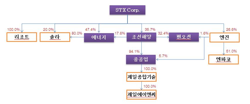 이미지: 국내계열사계통도(2009.03.31)