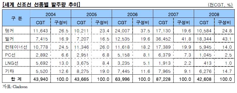 이미지: 세계 신조선 선종별 발주량 추이
