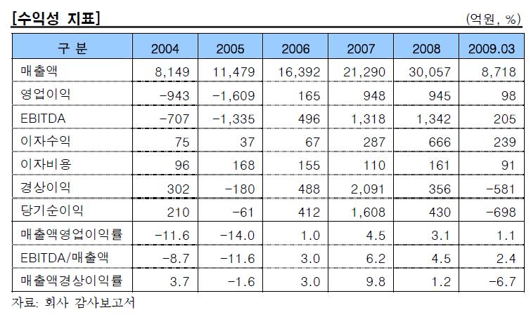 이미지: 수익성지표