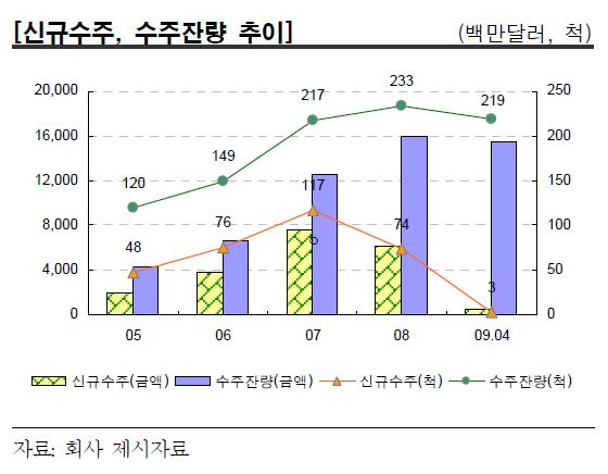 이미지: 신규수주, 수주잔량추이