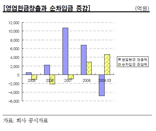 이미지: 영업현금창출과 순차입금 증감