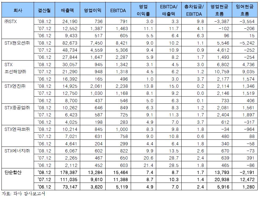 이미지: 주요계열사 재무현황2