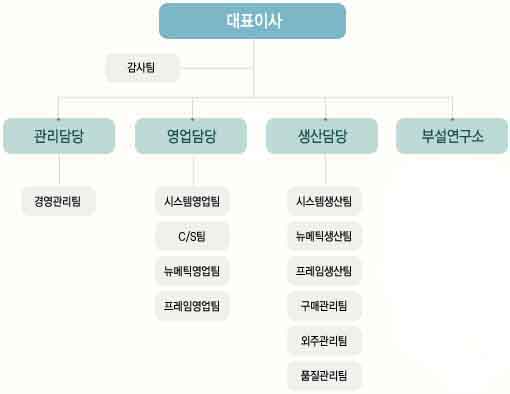 이미지: 조직도(09년도)