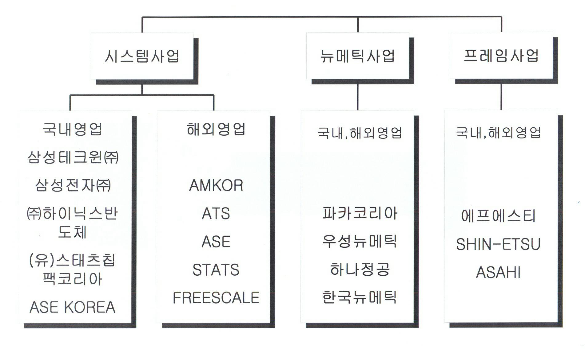 이미지: 판매조직도