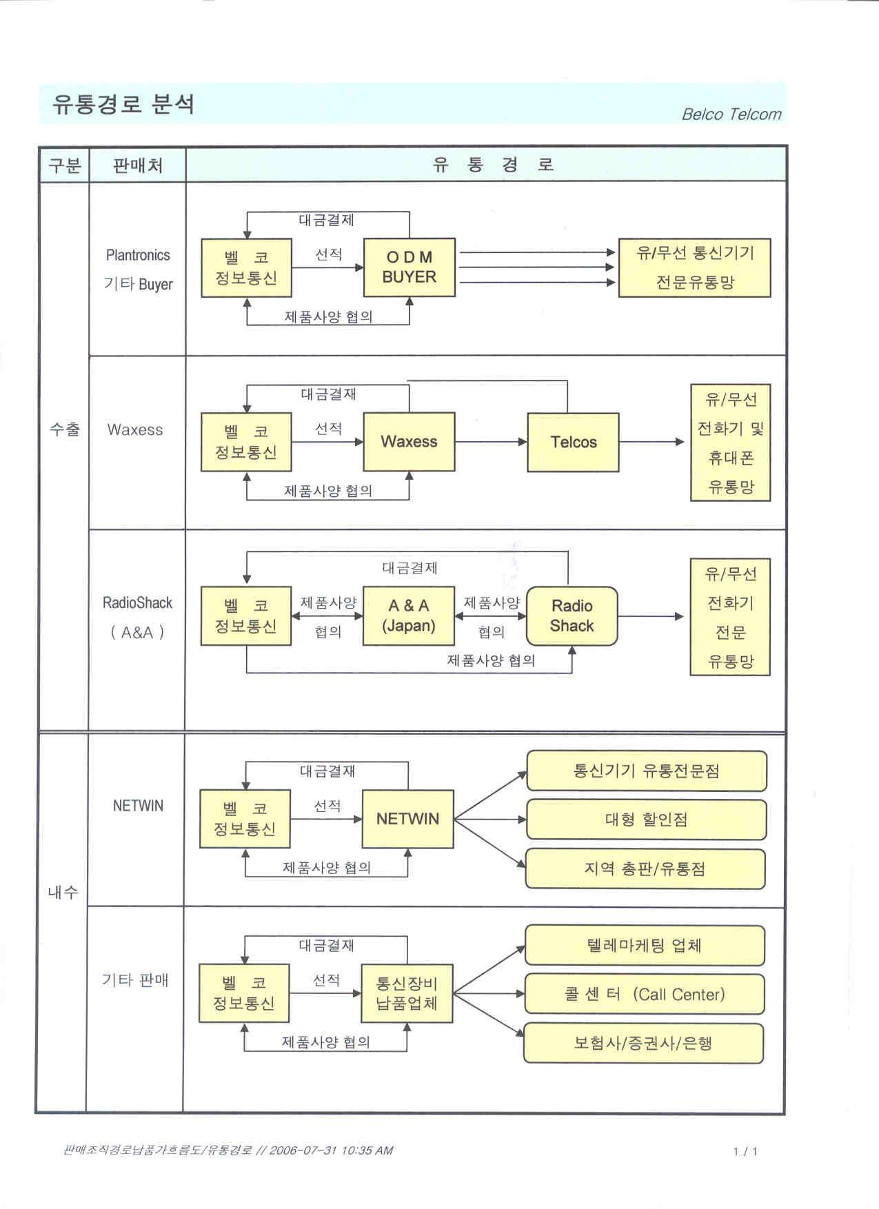 이미지: 판매경로(정보통신)
