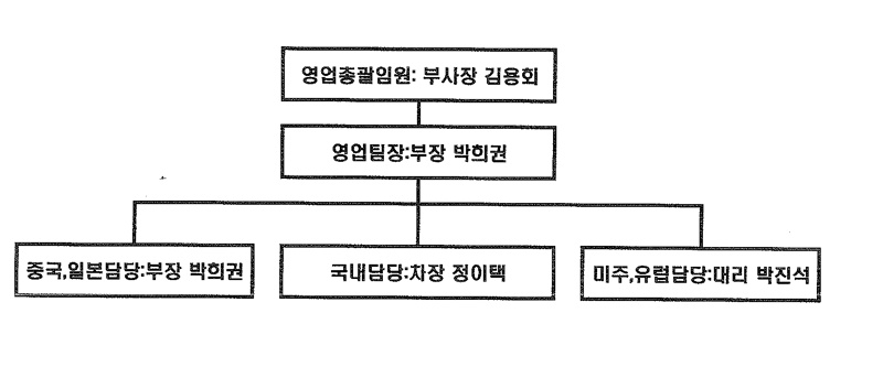 이미지: <영업팀 조직도>