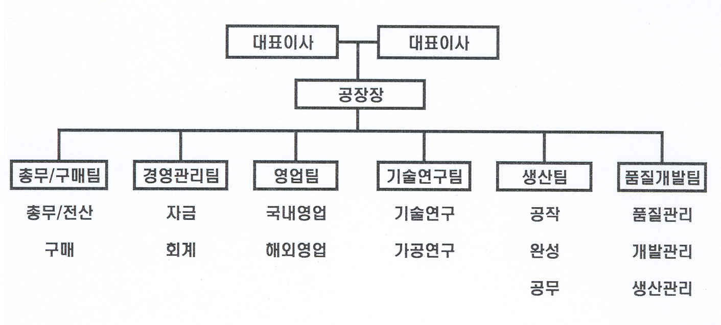 이미지: <조직도>