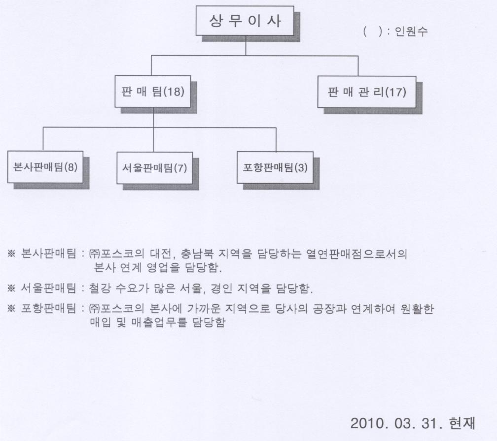 이미지: 판매관리조직도