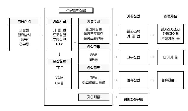 이미지: 석유화학계통도