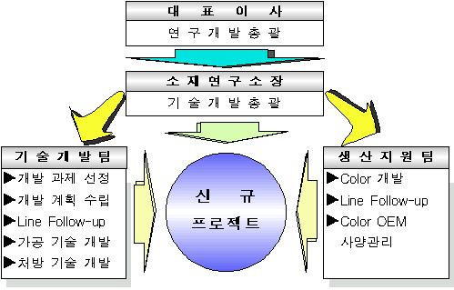 이미지: 연구개발담당조직