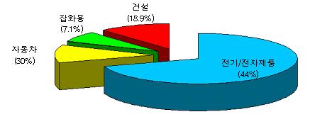 이미지: 용도별시장현황