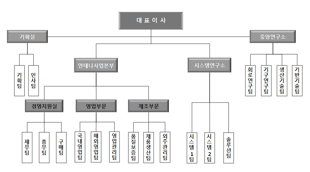 이미지: 회사조직도