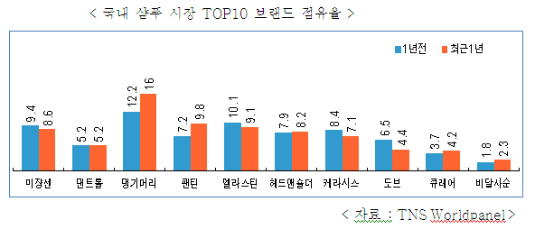 이미지: 국내샴푸시장-브랜드점유율