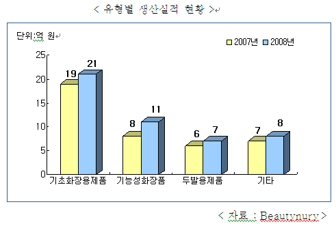이미지: 유형별-생산실적현황