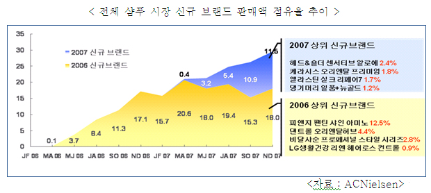 이미지: 전체샴푸시장-브랜드-판매액-
