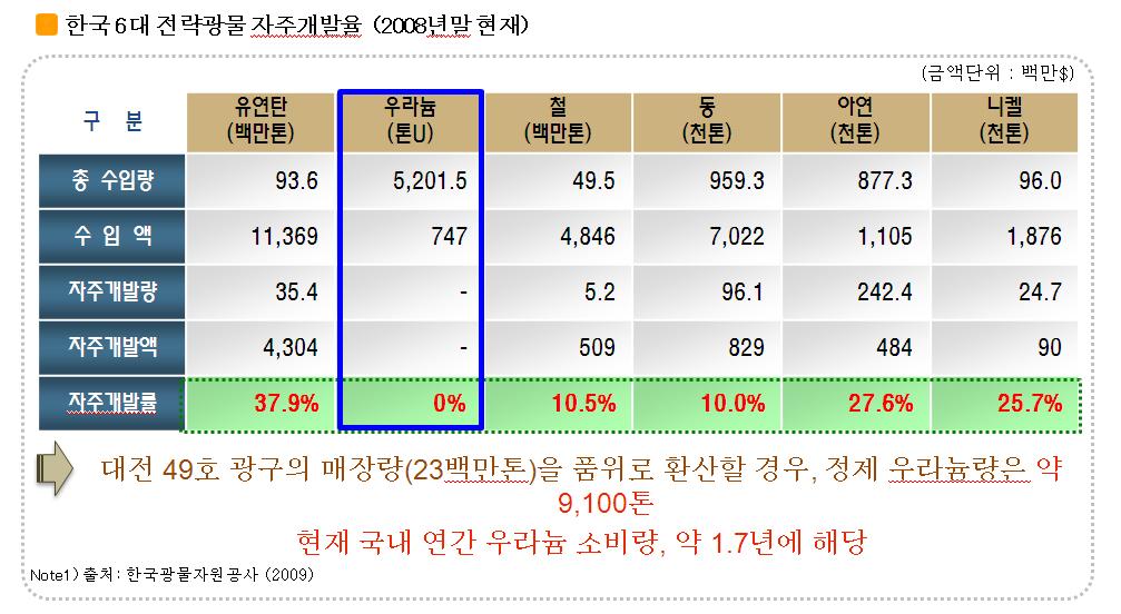 이미지: 한국6대전략광물자주개발율(2008년말 현재)