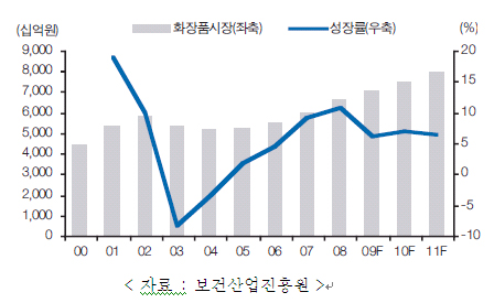 이미지: 화장품시장규모
