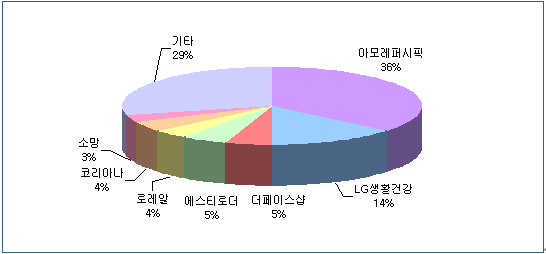 이미지: 화장품 국내시장 점유율
