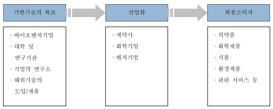 이미지: 바이오산업의 산업구조도