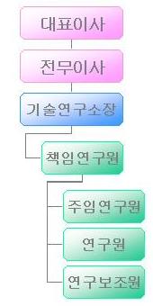 이미지: 연구소 조직도
