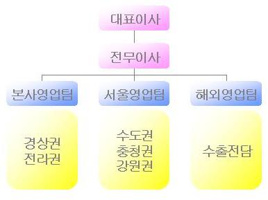 이미지: 판매조직