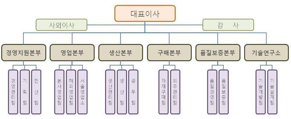 이미지: 2010 조직도