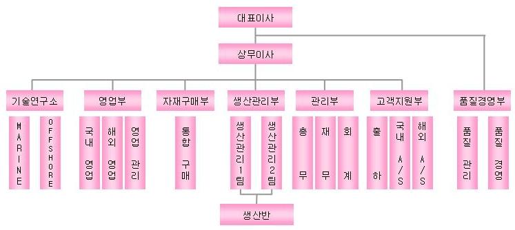 이미지: 조직도