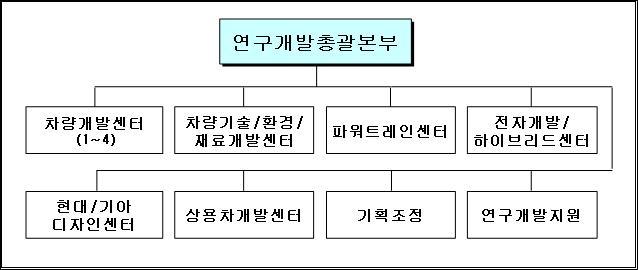 이미지: 연구개발조직도