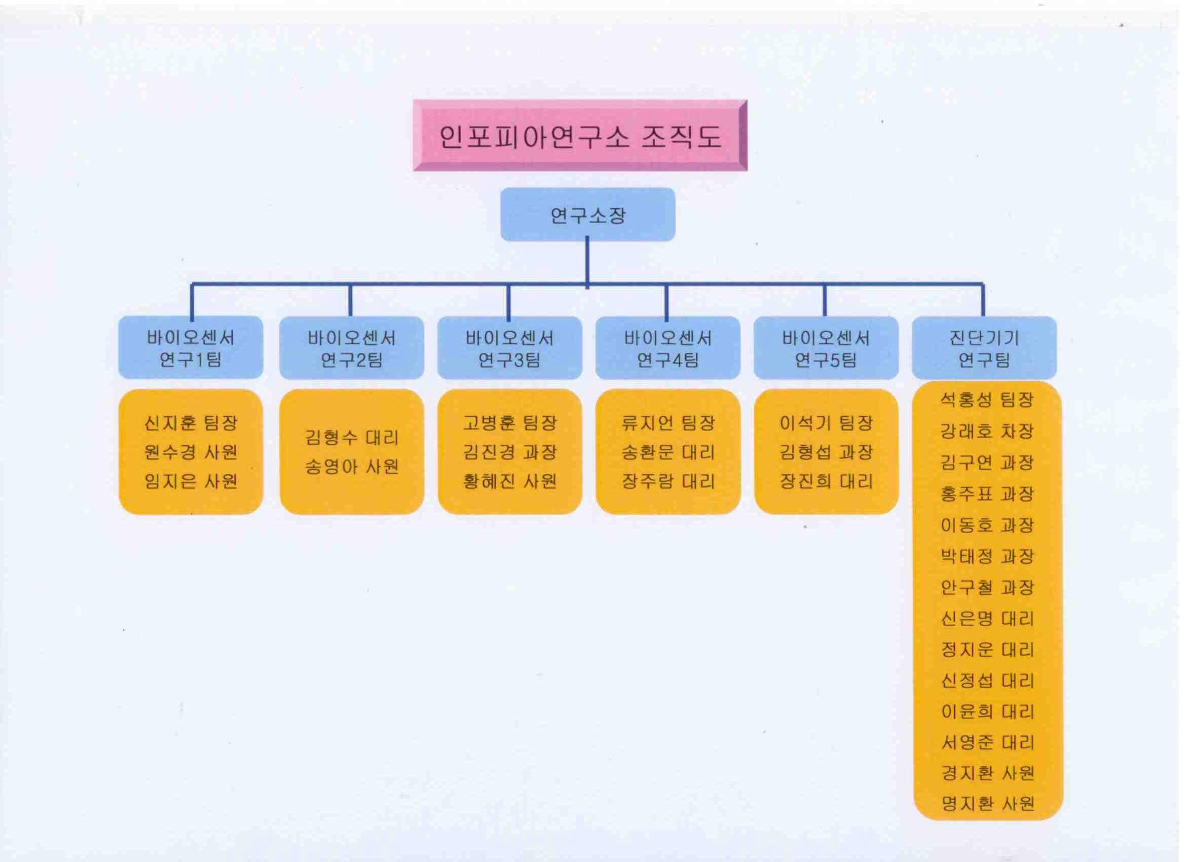 오상헬스케어] [정정]분기보고서(일반법인)