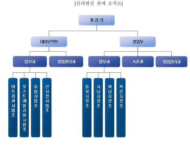 이미지: 산리엔진판매조직도