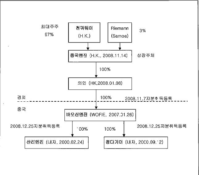 이미지: 상장구조도