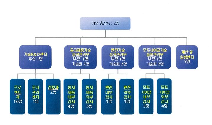 이미지: 연구개발조직도