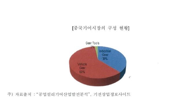 이미지: 중국기어시장_구성_현황