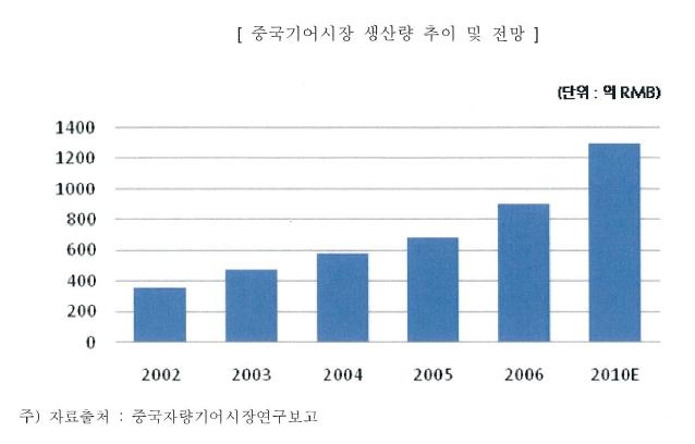 이미지: 중국기어시장_생산량_추이_및_전망