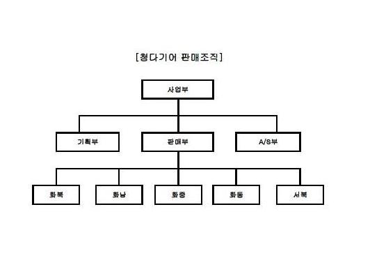 이미지: 청다기어판매조직도