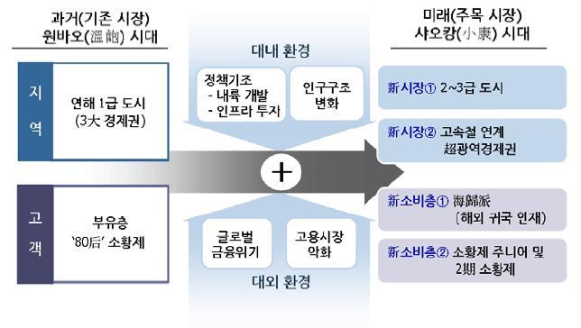 이미지: [새롭게 주목해야 할 중국 소비시장 (출처: 삼성경제연구소)]