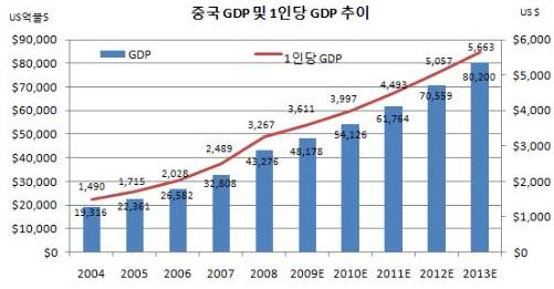 이미지: [출처: 중국국가 통계청, IMF]