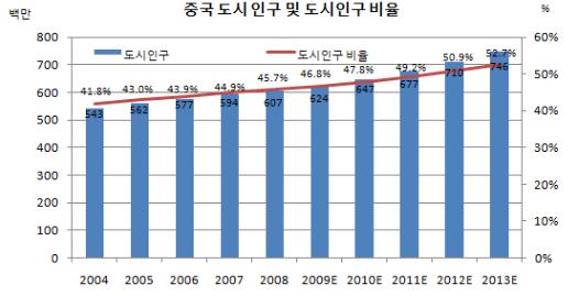이미지: [출처: 중국국가통계청, Frost&Sullivan]