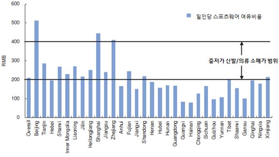 이미지: [출처: CEIC,CCBIS 추정자료]