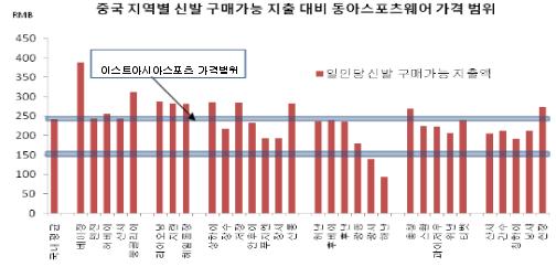 이미지: [출처: 중국국가통계청, 회사내부자료]