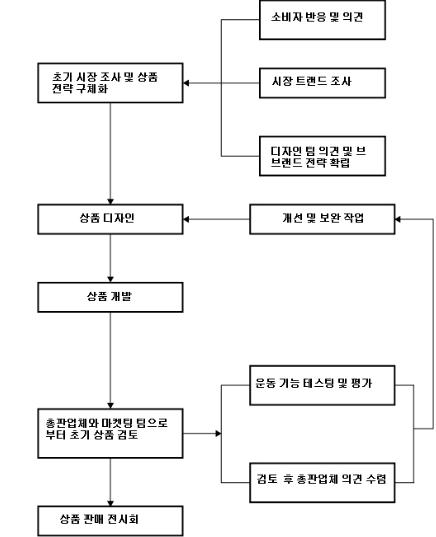 이미지: [제품개발 프로세스]