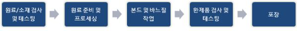 이미지: [제품생산 프로세스]