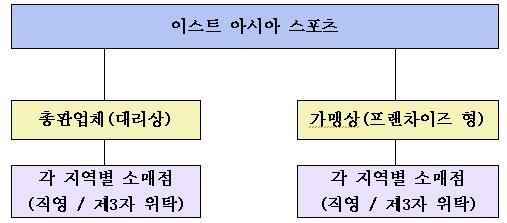 이미지: [판매 구조도]