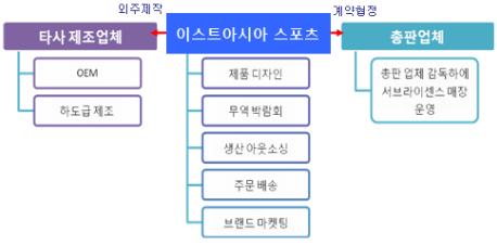이미지: [자산 라이트모델하의 생산 및 판매 구조도]