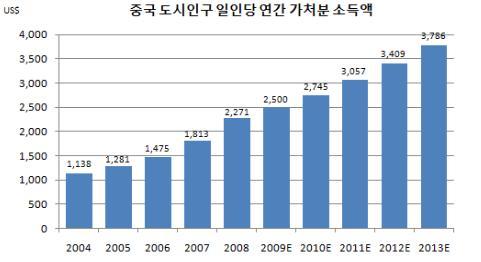 이미지: [출처: 중국국가통계청, Frost&Sullivan]