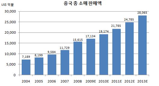 이미지: [출처: 중국국가통계청, Frost&Sullivan]