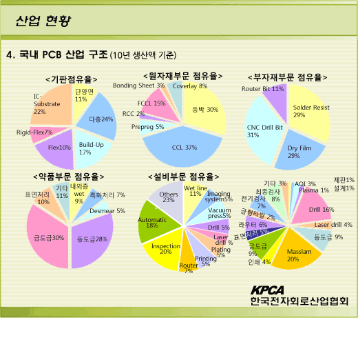이미지: [첨부]국내 pcb 산업 구조