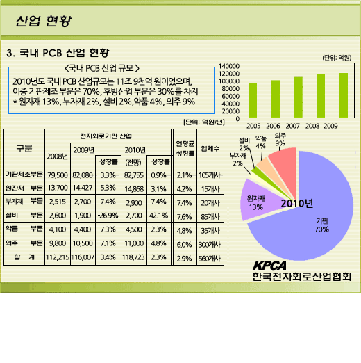 이미지: [첨부]국내 pcb 산업현황