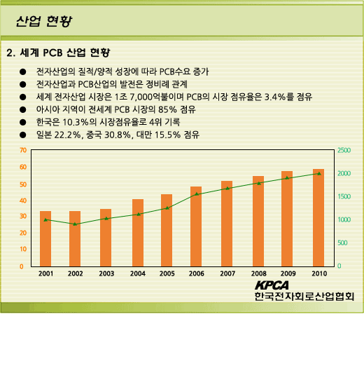 이미지: [첨부]세계 pcb 산업현황
